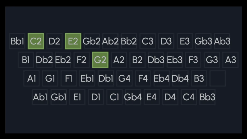 A keyboard arrangement showing the names of notes on each key.