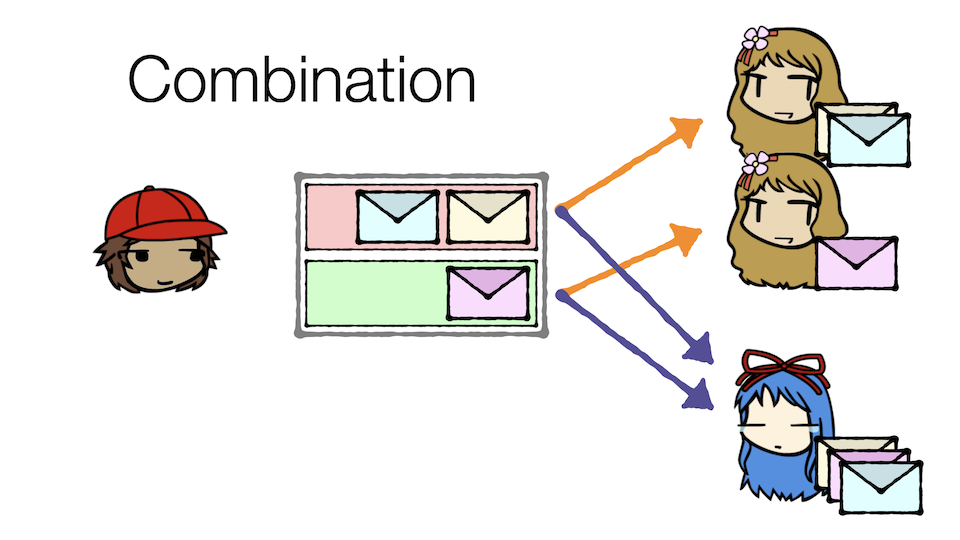 Combination: Two partitions each have messages. There are two Carols and one Cathy; the first Carol receives the first partition messages, the second Carol receives the second partition messages, and Cathy receives all the messages.