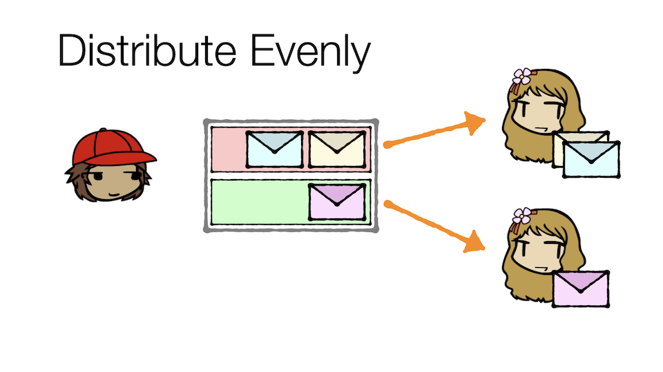 Distribute Evenly: Two partitions each have messages. There are two Carols; one of them receives message from the first partition, and the other receives messages from the other partition.