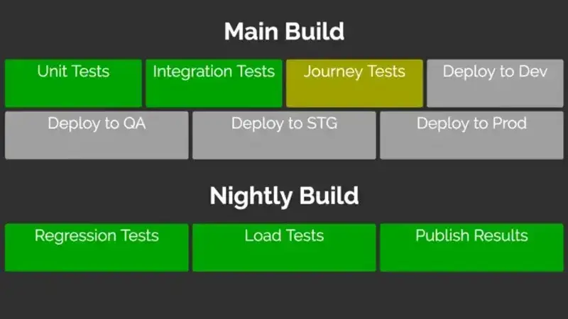 Two pipelines, with one of them currently running Journey Tests.