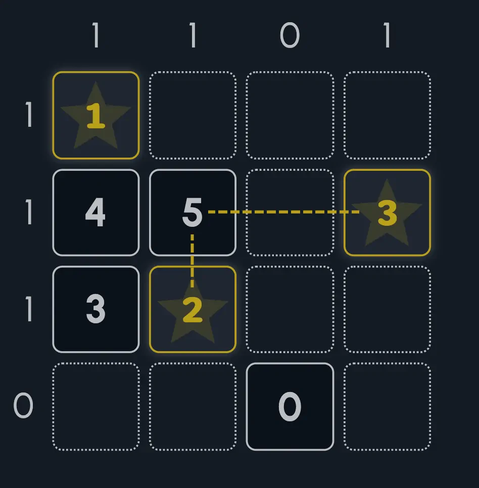 4x4 grid. 1-Star, blank, blank, blank. 4, 5, blank, 3-Star. 3, 2-Star, blank, blank. Blank, blank, 0, blank.