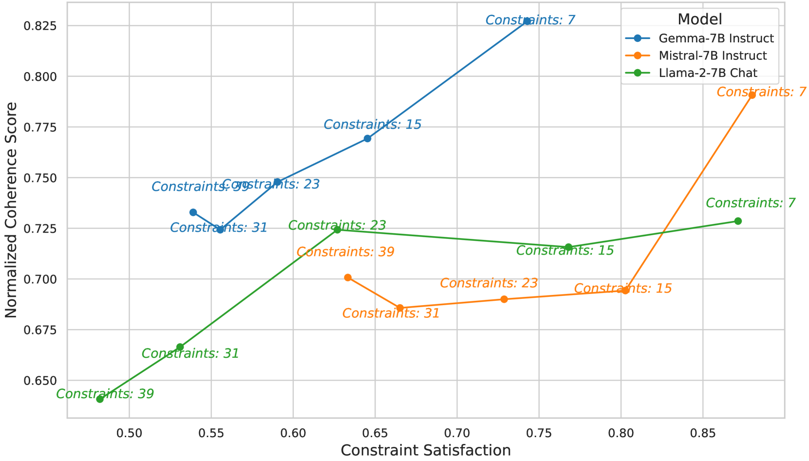 Graph which shows that all models perform worse when number of constraints increases to 39.