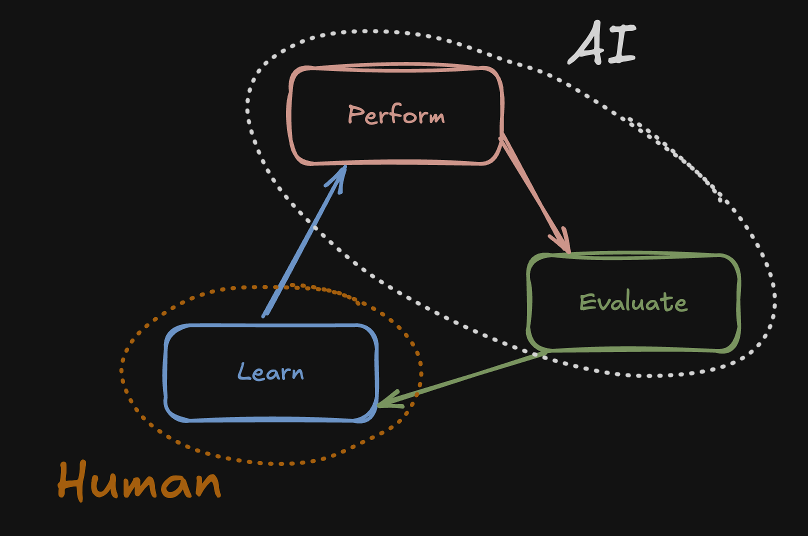 AI covers Perform and Evaluation, Human covers Learn.