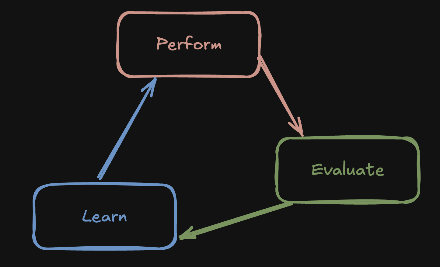 Loop of Perform, to Evaluate, to Learn.
