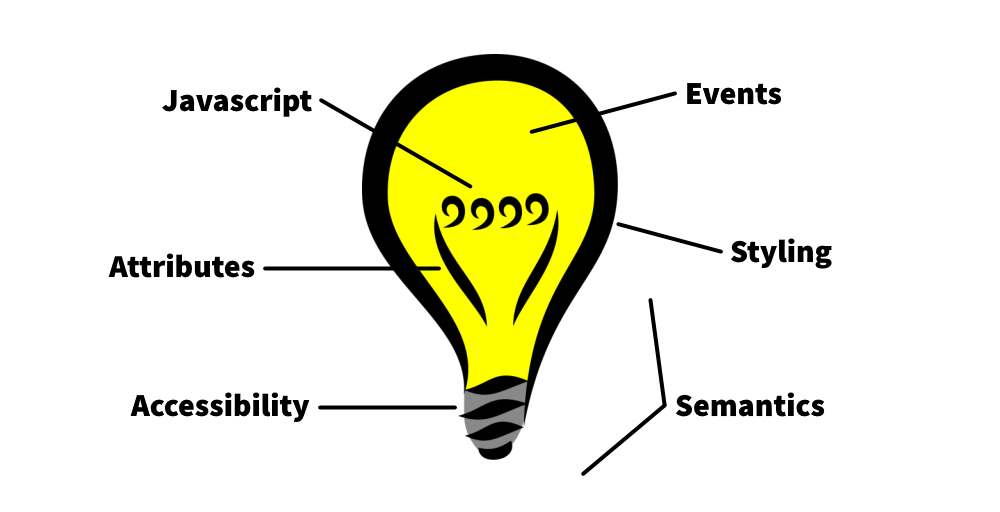 Light bulb, with parts represented by accessibility, attributes, javascript, events, and styling.