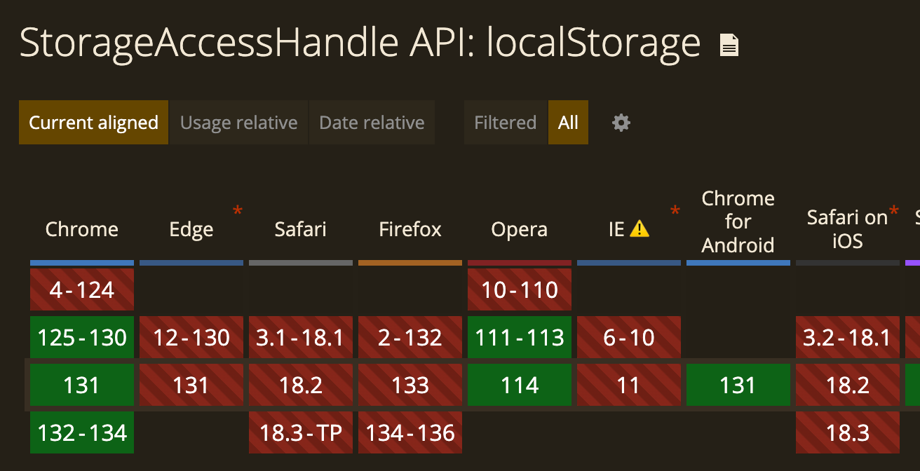 Can I Use table for local storage access.