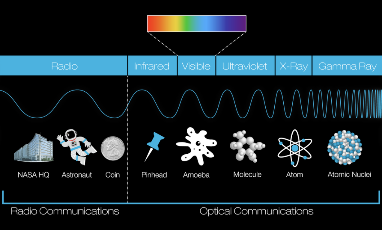 Red, orange, yellow, green, blue, and violet make up the visible part of light's spectrum.