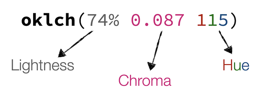 First number is lightness, second is chroma, third is hue.