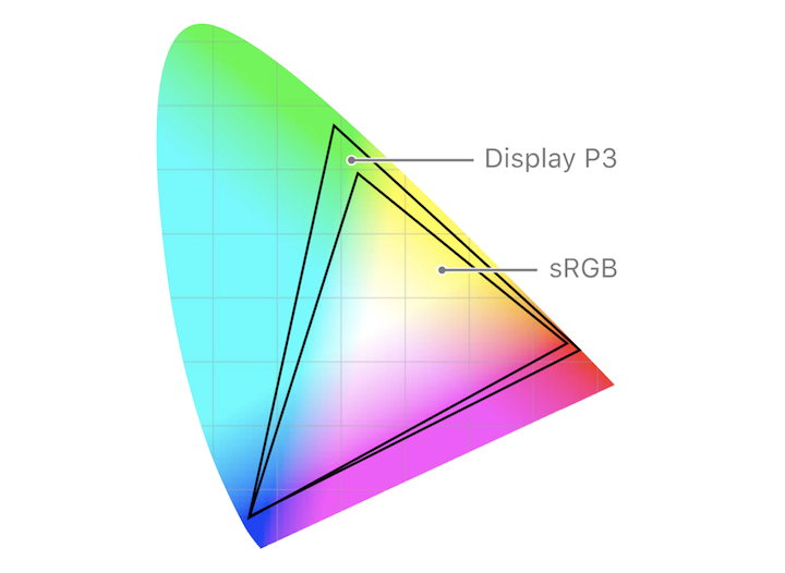 Shape of all possible colors. One triangle sits inside the other, the smaller labeled sRGB and the larger labeled P3.
