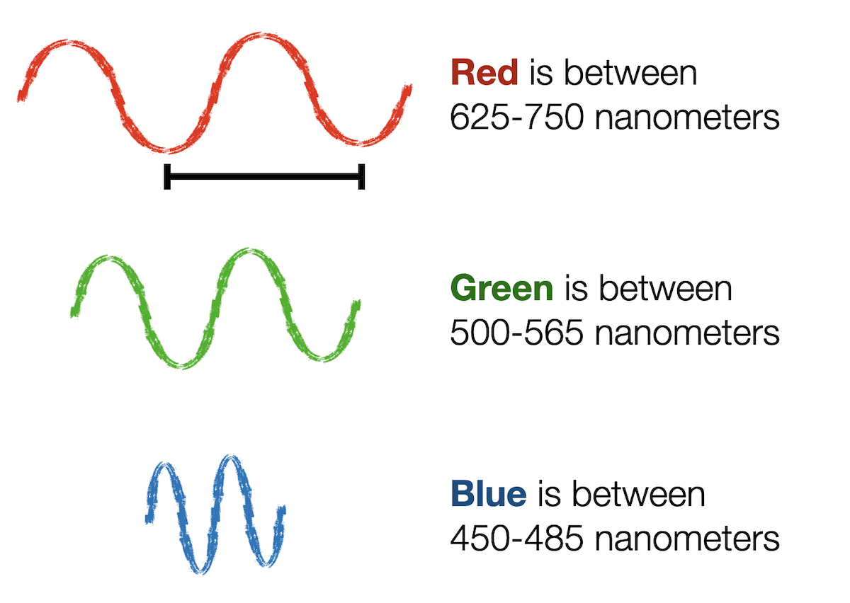 Red is between 625-750 nanometers; green is between 500-565 nanometers; blue is between 450-485 nanometers.
