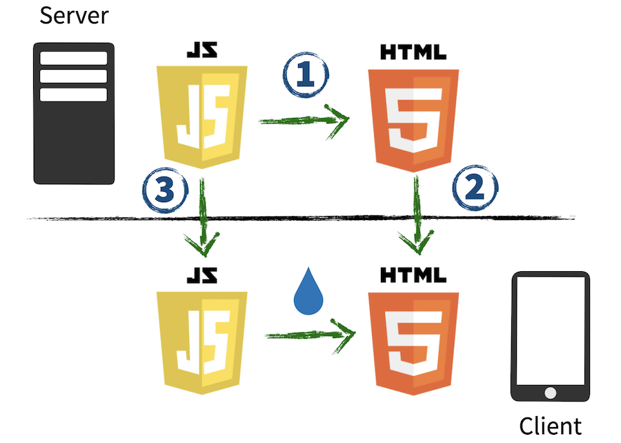 Step 1: JS on server becomes HTML; Step 2: HTML goes to client; Step 3: JS hydrates on client