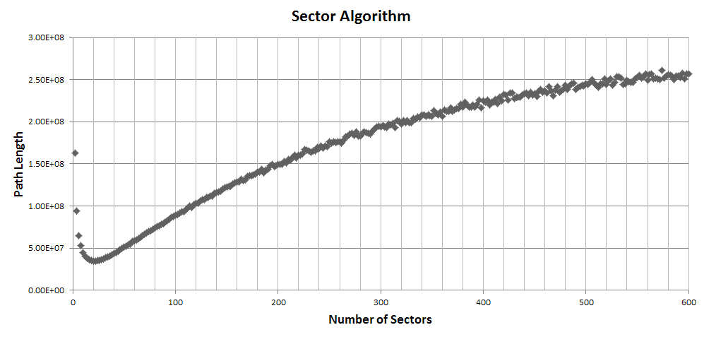 A graph showing path length against number of sectors. At about 20 sectors, there is a noticable dip in the graph.