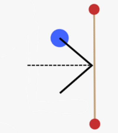 A blue circle's path bouncing off a brown line is drawn, with a dashed line bisecting the angle formed.