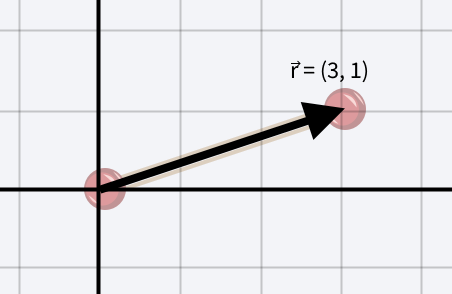 Two pegs are drawn on a grid with one on the origin. A vector arrow is drawn from the origin to the other peg.
