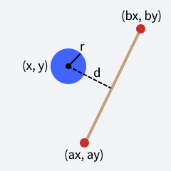 A blue circle marked (x, y) with radius r. Two small, red circles marked (ax, ay) and (bx, by) are connected with a brown line. The blue circle and brown line do not intersect. The distance between them is labeled d.