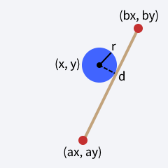 A blue circle marked (x, y) with radius r. Two small, red circles marked (ax, ay) and (bx, by) are connected with a brown line. The blue circle barely touches the brown line.