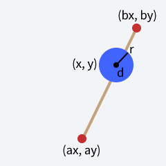 A blue circle marked (x, y) with radius r. Two small, red circles marked (ax, ay) and (bx, by) are connected with a brown line. The blue circle is on top of the brown line.