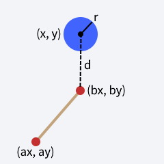 A blue circle marked (x, y) with radius r. Two small, red circles marked (ax, ay) and (bx, by) are connected with a brown line. The blue circle is above one of the red circles. The distance between them is labeled d.