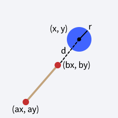A blue circle marked (x, y) with radius r. Two small, red circles marked (ax, ay) and (bx, by) are connected with a brown line. The blue circle is lined up with the brown line, but not going through it. The distance between them is labeled d.