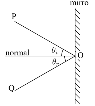Two line segments QO and OP depect reflection on a mirror. A line bisects the angle formed.