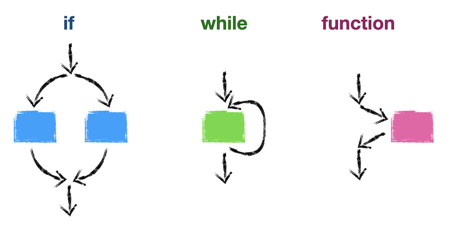 'If' branches into two boxes but then meets back into one arrow afterward. 'While' has a box with an arrow that loops back to itself, but with an eventual exit arrow on the bottom. 'Function' has an arrow that goes to a pink box, but then returns to the normal line of arrows.