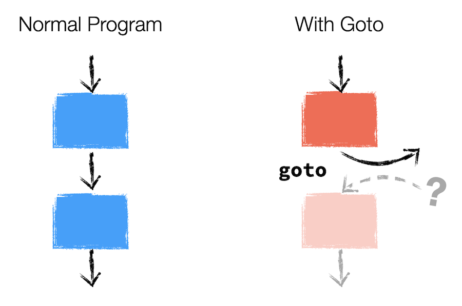 On the left is a normal program, depicted by blue boxes and arrows going from one to the next. On the right is a program with goto, depicted by a red box with an arrow that goes off the image.