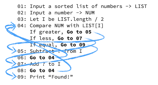 9 lines of code, some of which have a goto statement. Arrows are drawn from the gotos to what lines they specify.