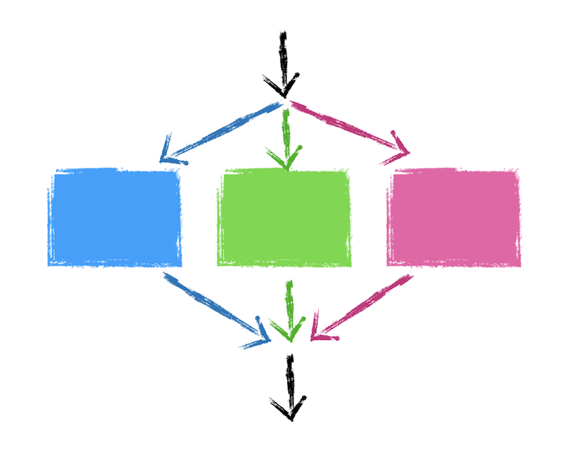 An arrow splits into three, each going to a box. After the boxes, the arrows converge into one arrow.