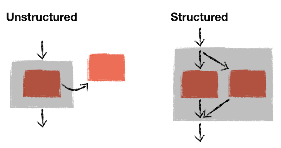 Unstructured on the left has a black box with two arrows leaving it, one going to a red box. Structured on the right has a black box where both red boxes are within, so only one arrow leaves the black box.