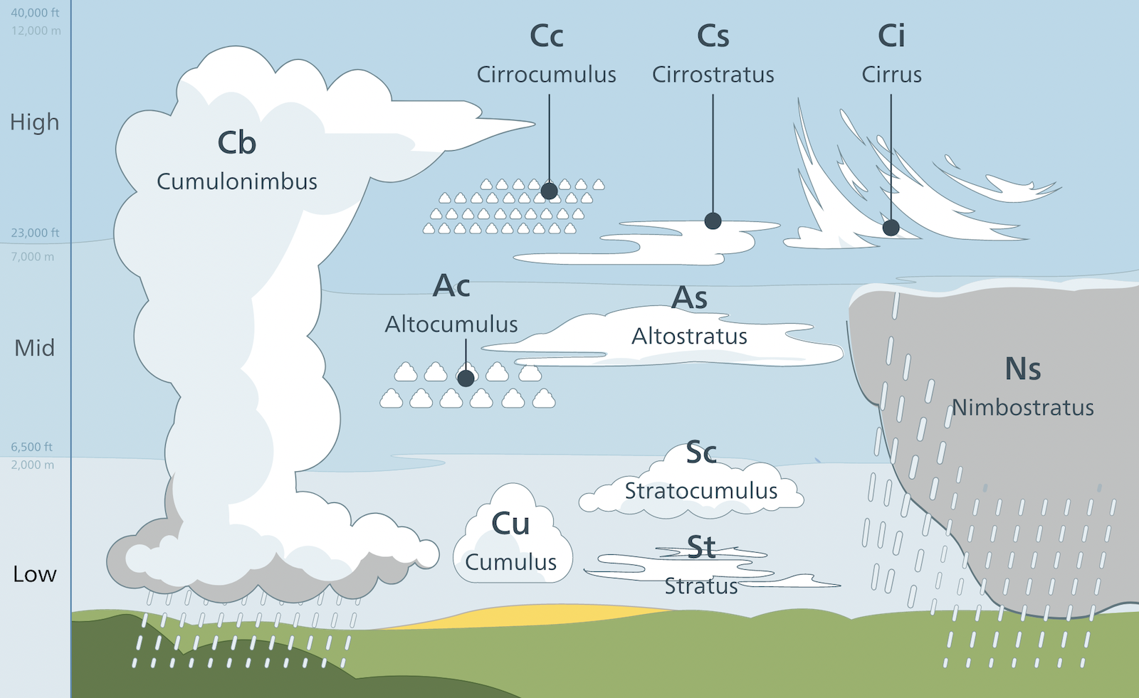 Different kinds of clouds are positioned on a chart by altitude.