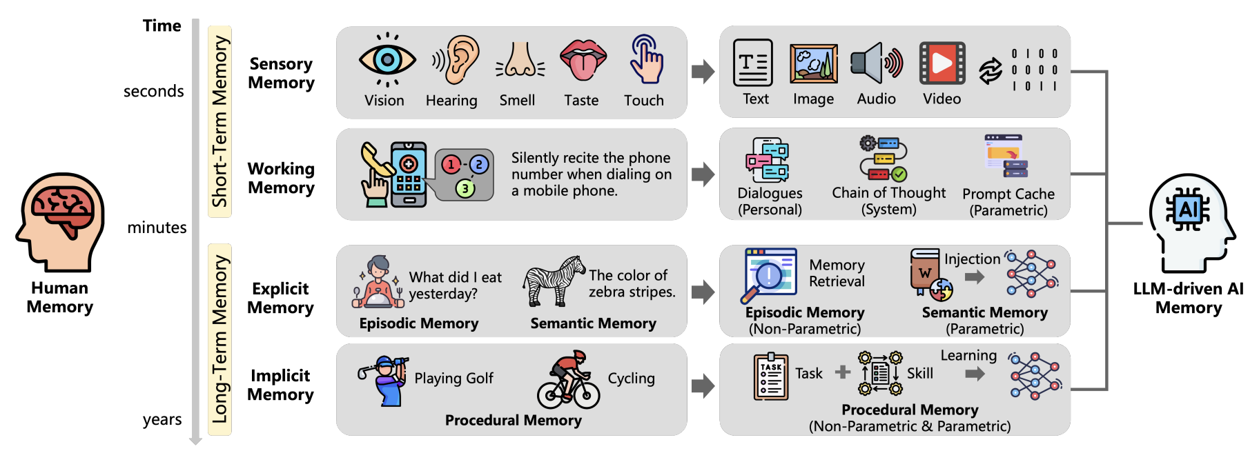 Mapping different kinds of human memory onto correlated AI constructs.